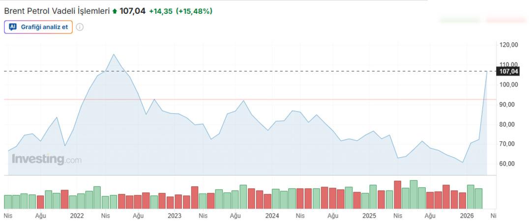 İran daki savaş enerji piyasasını vurdu! Petrol fiyatlarında tarihi zirve: 100 doları aştı 2