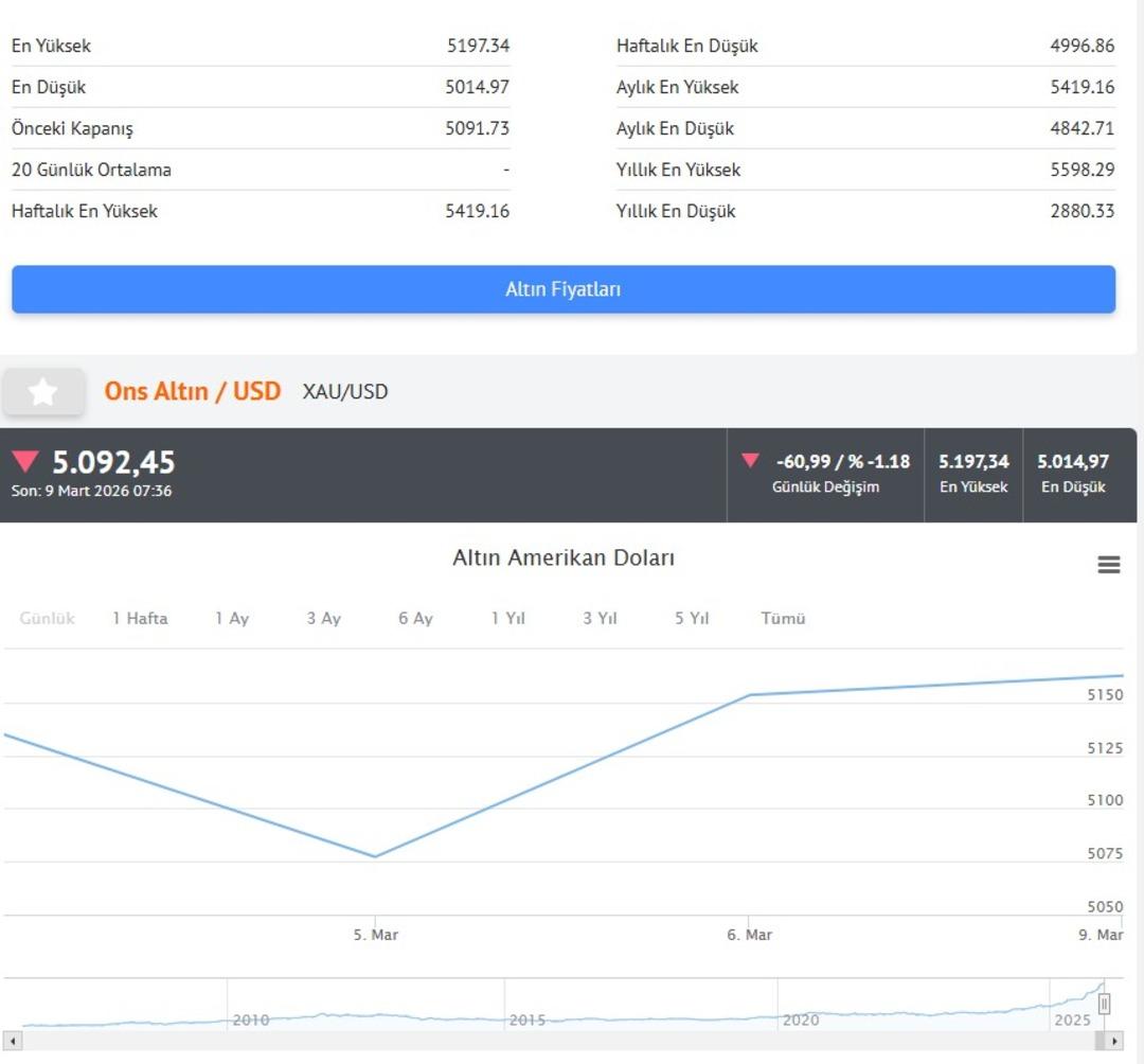Altında düşüş: Piyasalar sarsıldı! İşte gram altın ve çeyrek altın fiyatı 2