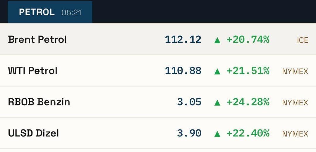 Petrol rekor kırdı, dünya borsaları çakıldı! Nasdaq’ta 1,3 milyar dolar buhar oldu 1
