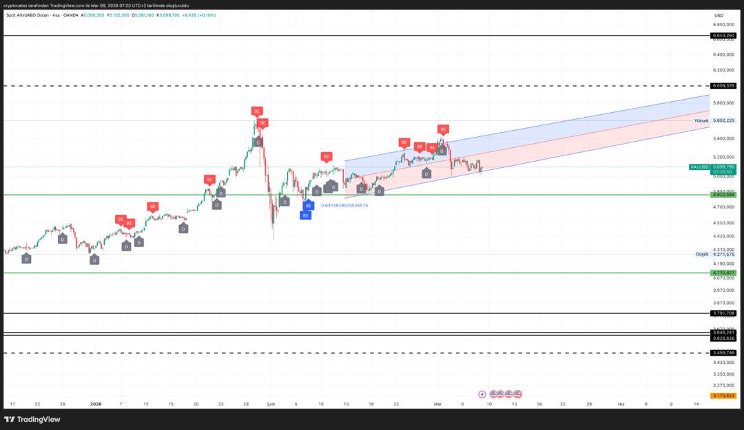 Goldman Sachs: "Altın d&uuml;şse de 2008 krizindeki gibi sert y&uuml;kseliş yapabilir" 1
