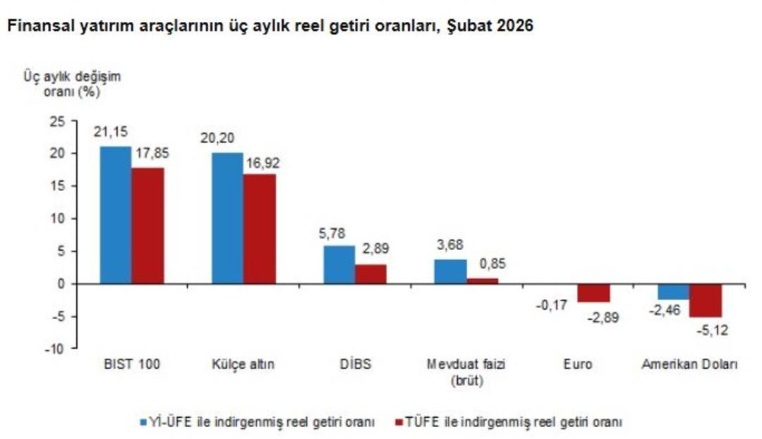 TÜİK açıkladı! Şubat ayının en çok kazandıran yatırım aracı belli oldu 2