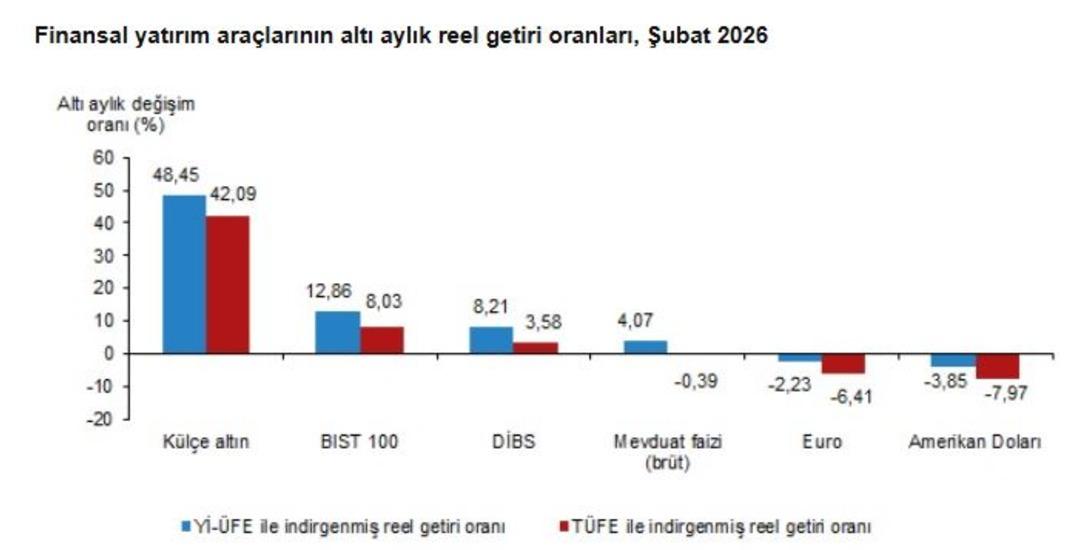 TÜİK açıkladı! Şubat ayının en çok kazandıran yatırım aracı belli oldu 3