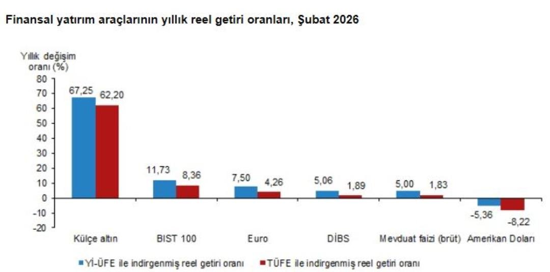 TÜİK açıkladı! Şubat ayının en çok kazandıran yatırım aracı belli oldu 4