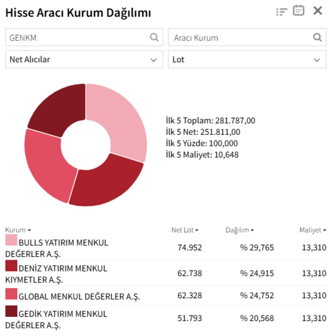 Gentaş Kimya’da (GENKM) tavan seriye devam: Tahtada Bulls Yatırım bekliyor! 1
