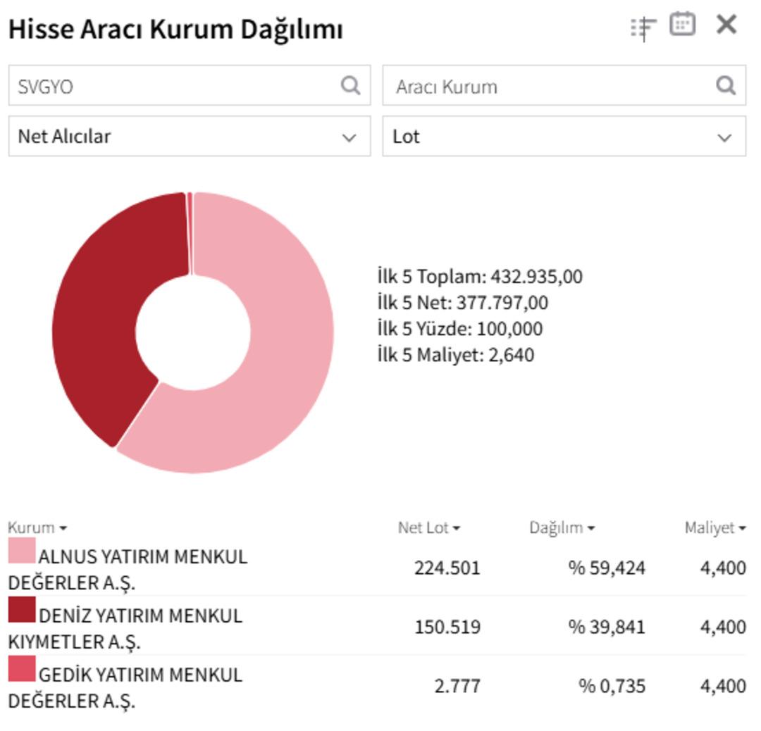 Savur Gayrimenkul den (SVGYO) ikinci tavan! Hangi aracı kurumlar topluyor? 1