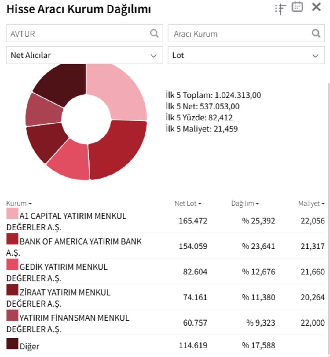 Avrasya Petrol (AVTUR) neden tavan oldu? Hangi aracı kurumlar topladı? 1