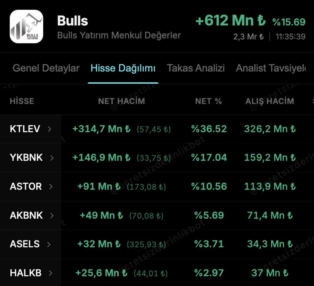 Bulls Yatırım’ın bugün en çok aldığı hisseler 1