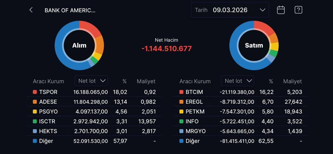 BIST 100 düşerken BofA nın topladığı sürpriz hisseler belli oldu! 1