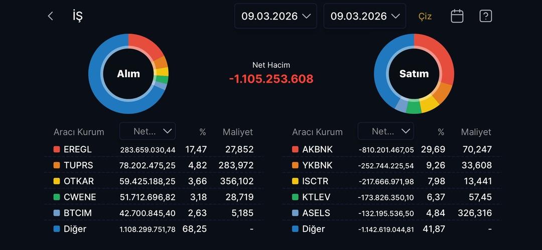 İş Yatırım hangi hisseleri topluyor? Zirveye oturan hisse belli oldu 1