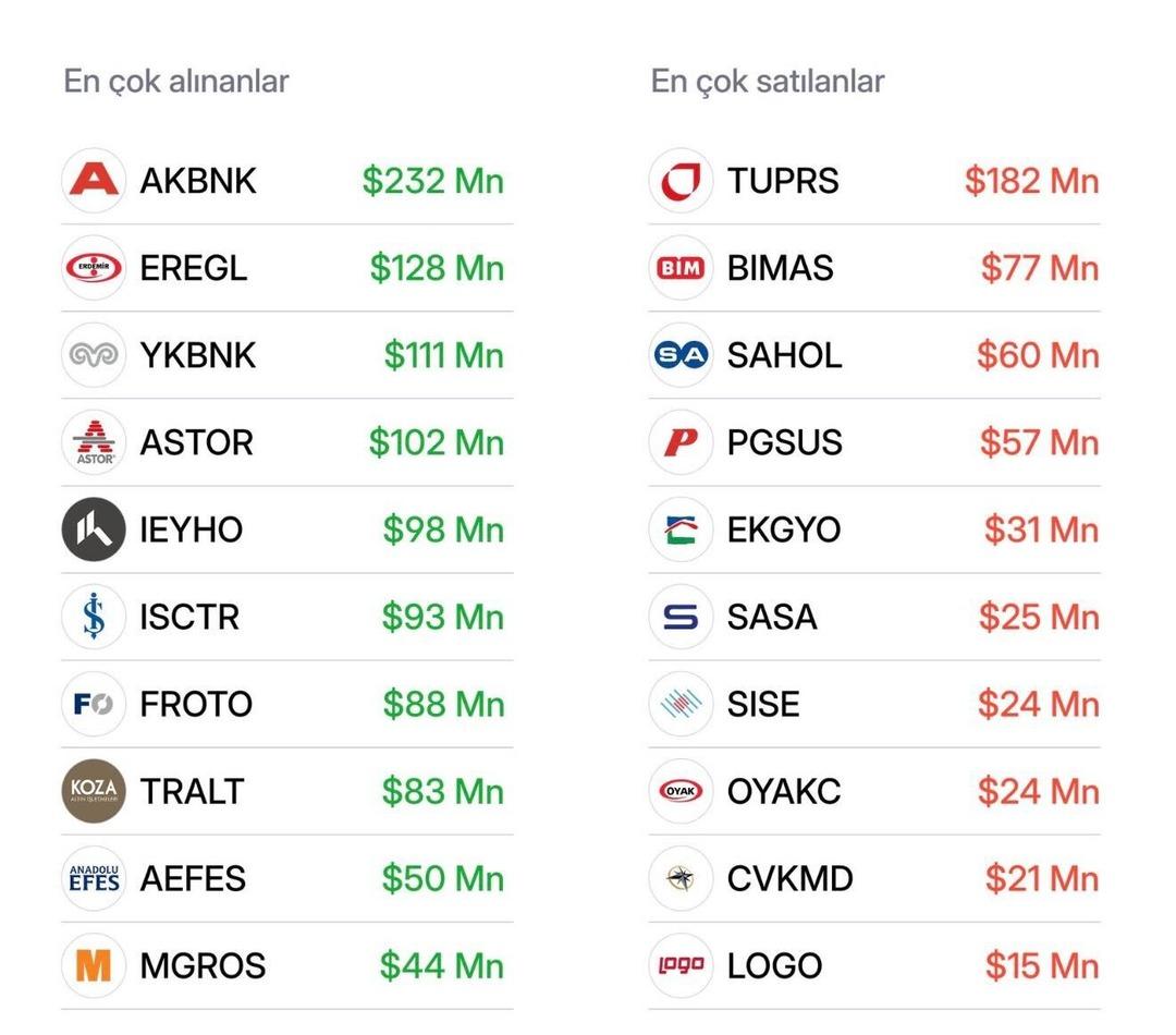 Yabancıdan Dev Hamle! Bankalara Para Yağdı, Bu Hisselerde &Ccedil;ıkış Geldi 1