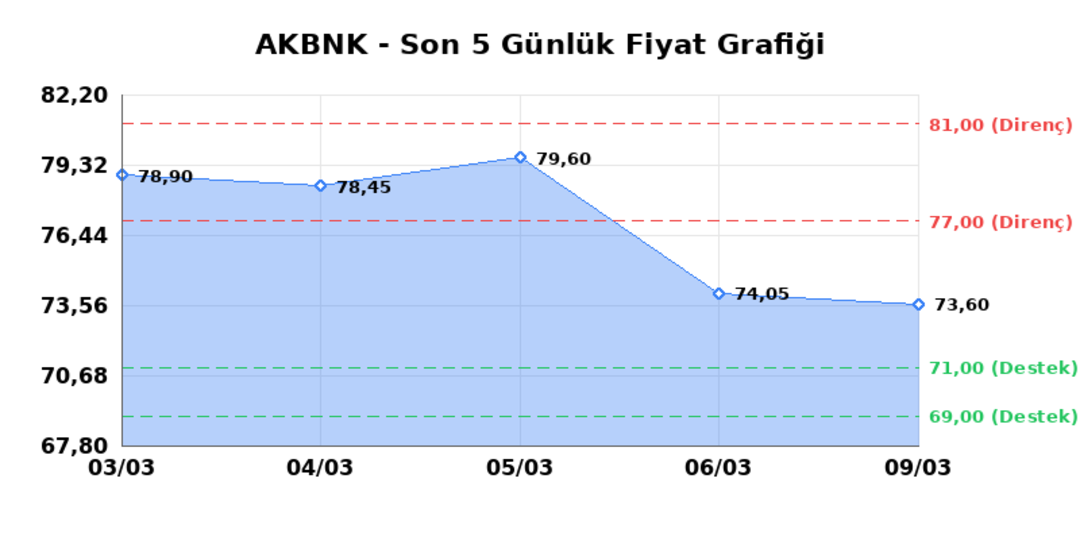 AKBANK (AKBNK)  10 Mart Salı 2026: G&uuml;nl&uuml;k Teknik Hisse Analizi 1