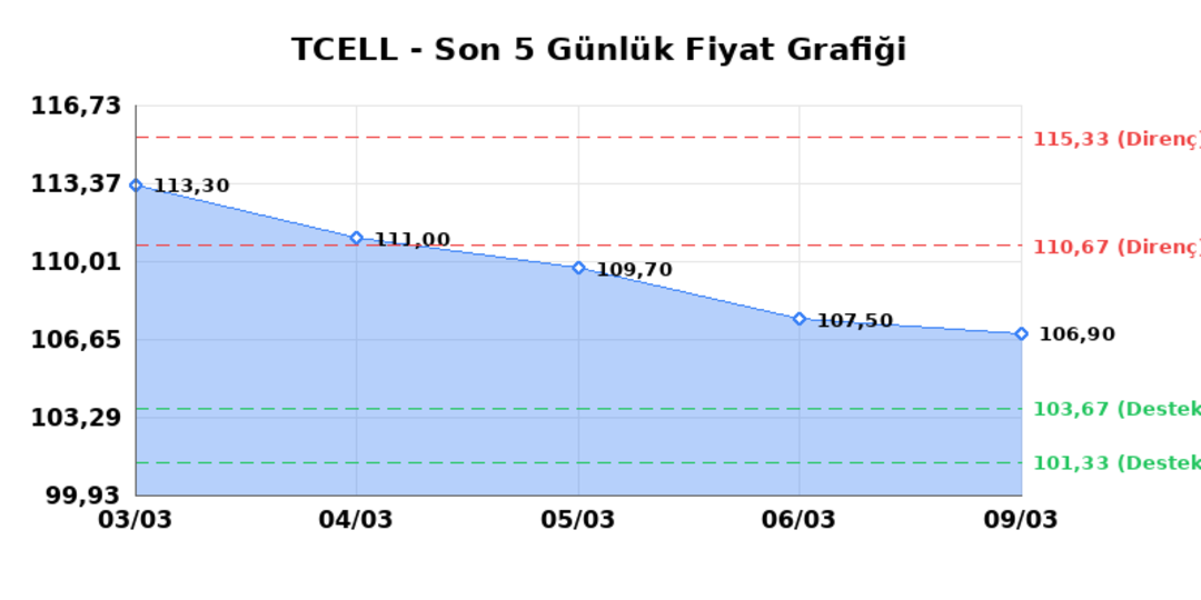 TURKCELL (TCELL)  10 Mart Salı 2026: G&uuml;nl&uuml;k Teknik Hisse Analizi 1