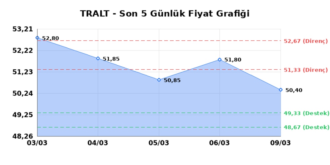 TURK ALTIN ISLETMELERI (TRALT)  10 Mart Salı 2026: G&uuml;nl&uuml;k Teknik Hisse Analizi 1