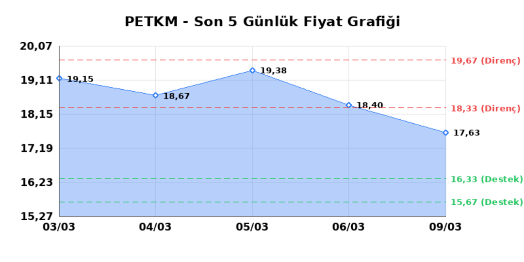 PETKİM PETROKİMYA (PETKM)  10 Mart Salı 2026: G&uuml;nl&uuml;k Teknik Hisse Analizi 1
