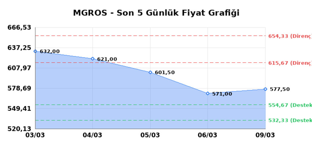 MIGROS TICARET (MGROS)  10 Mart Salı 2026: G&uuml;nl&uuml;k Teknik Hisse Analizi 1