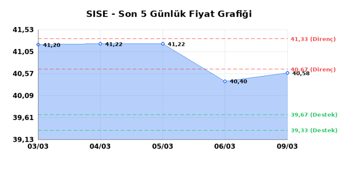 ŞİŞECAM (SISE)  10 Mart Salı 2026: G&uuml;nl&uuml;k Teknik Hisse Analizi 1