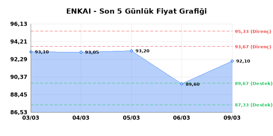 ENKA INSAAT (ENKAI)  10 Mart Salı 2026: G&uuml;nl&uuml;k Teknik Hisse Analizi 1