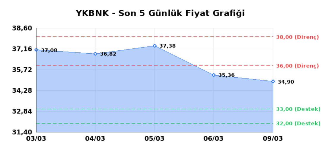 YAPI VE KREDİ BANKASI (YKBNK)  10 Mart Salı 2026: G&uuml;nl&uuml;k Teknik Hisse Analizi 1