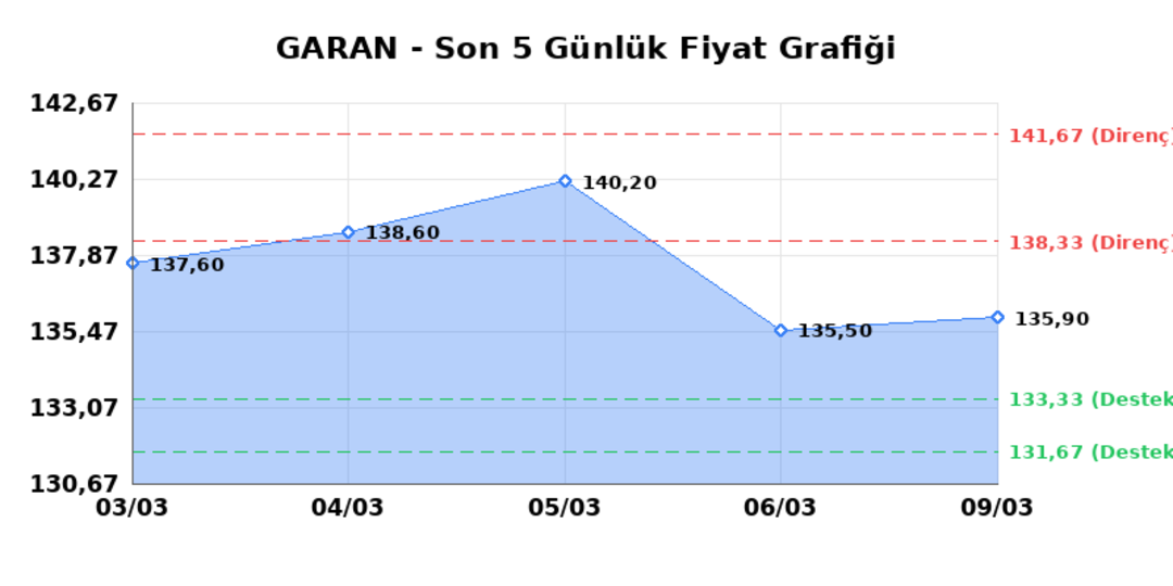 GARANTİ BANKASI (GARAN)  10 Mart Salı 2026: G&uuml;nl&uuml;k Teknik Hisse Analizi 1