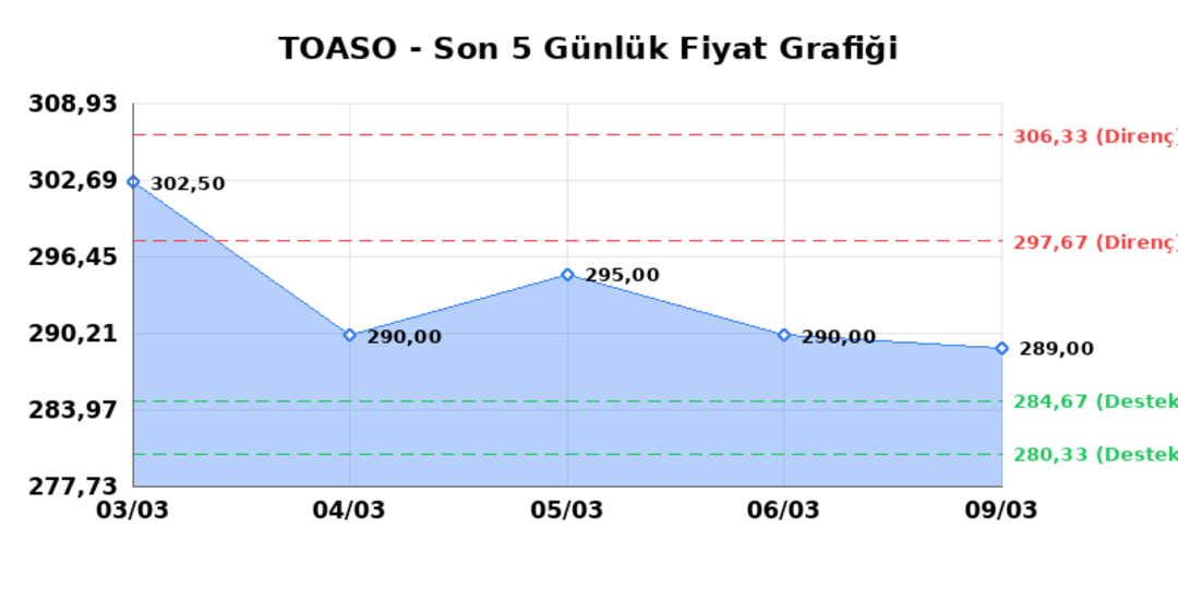 TOFAS OTO. FAB. (TOASO)  10 Mart Salı 2026: G&uuml;nl&uuml;k Teknik Hisse Analizi 1