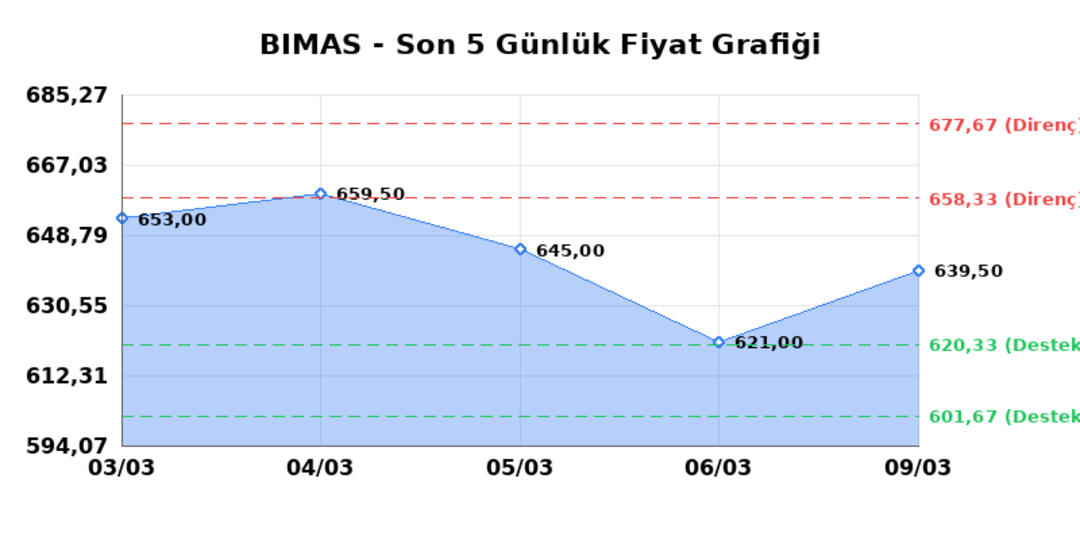 BİM BİRLEŞİK MAĞAZALAR (BIMAS)  10 Mart Salı 2026: G&uuml;nl&uuml;k Teknik Hisse Analizi 1
