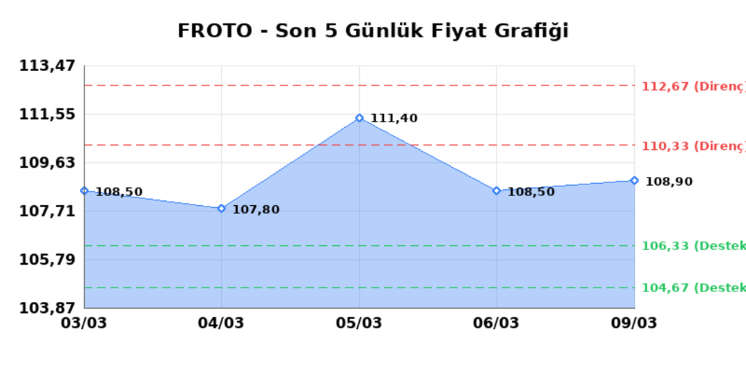 FORD OTOSAN (FROTO)  10 Mart Salı 2026: G&uuml;nl&uuml;k Teknik Hisse Analizi 1