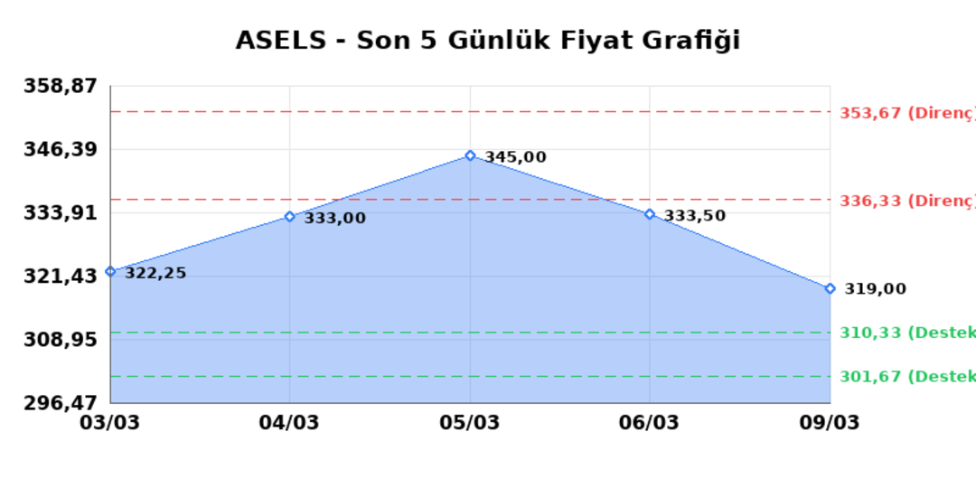 ASELSAN (ASELS)  10 Mart Salı 2026: G&uuml;nl&uuml;k Teknik Hisse Analizi 1