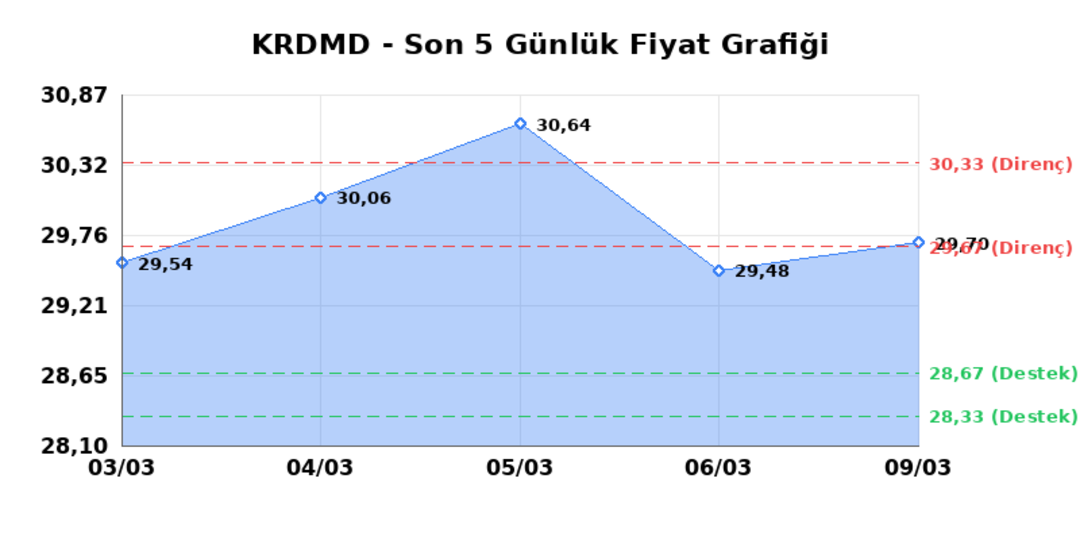 KARDEMIR (KRDMD)  10 Mart Salı 2026: G&uuml;nl&uuml;k Teknik Hisse Analizi 1