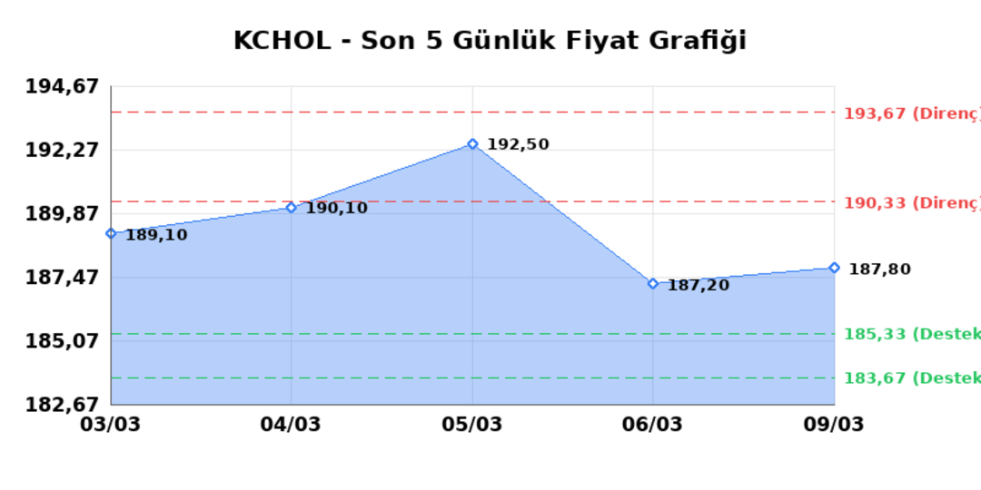 KO&Ccedil; HOLDİNG (KCHOL)  10 Mart Salı 2026: G&uuml;nl&uuml;k Teknik Hisse Analizi 1