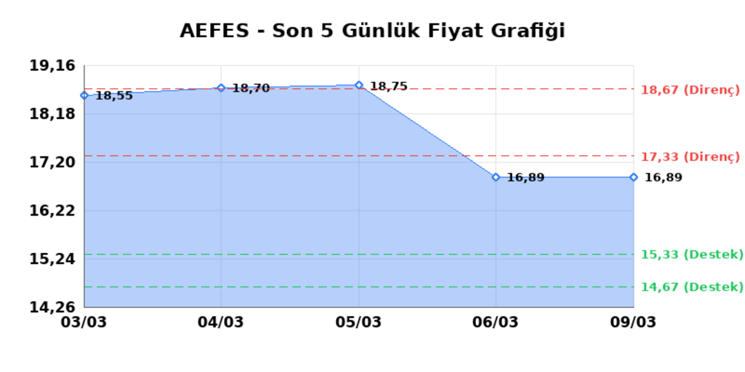 ANADOLU EFES (AEFES)  10 Mart Salı 2026: G&uuml;nl&uuml;k Teknik Hisse Analizi 1