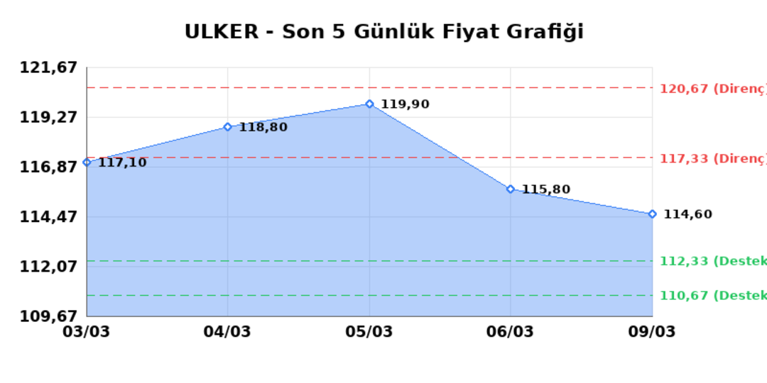 ULKER BISKUVI (ULKER)  10 Mart Salı 2026: G&uuml;nl&uuml;k Teknik Hisse Analizi 1