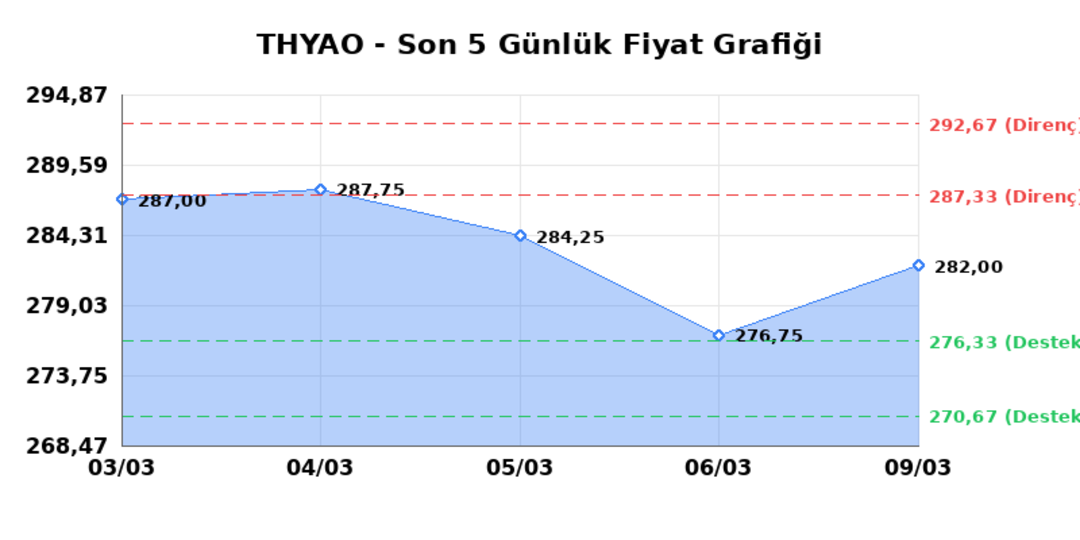T&Uuml;RK HAVA YOLLARI (THYAO)  10 Mart Salı 2026: G&uuml;nl&uuml;k Teknik Hisse Analizi 1