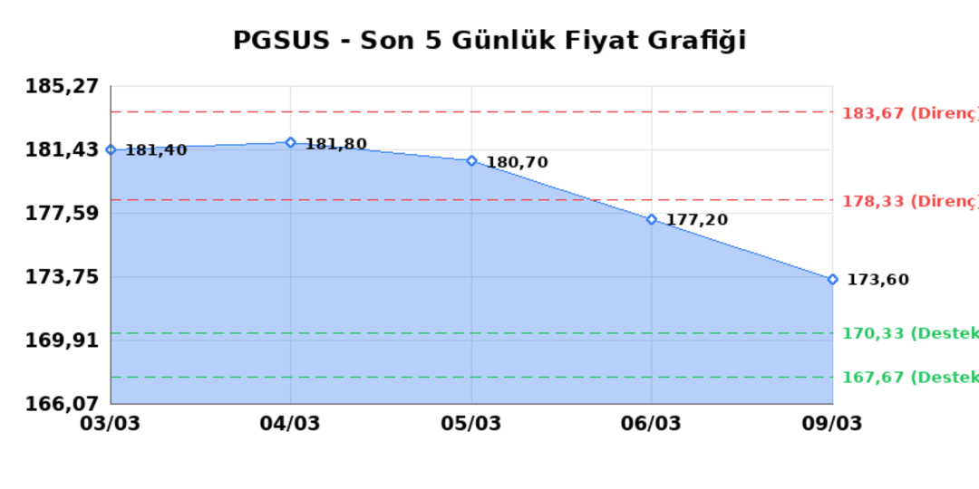 PEGASUS (PGSUS)  10 Mart Salı 2026: G&uuml;nl&uuml;k Teknik Hisse Analizi 1