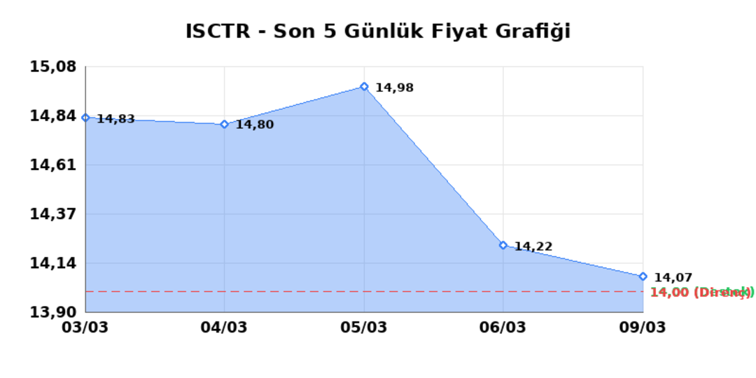 İŞ BANKASI (C) (ISCTR)  10 Mart Salı 2026: G&uuml;nl&uuml;k Teknik Hisse Analizi 1