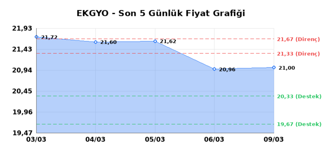EMLAK KONUT GMYO (EKGYO)  10 Mart Salı 2026: G&uuml;nl&uuml;k Teknik Hisse Analizi 1