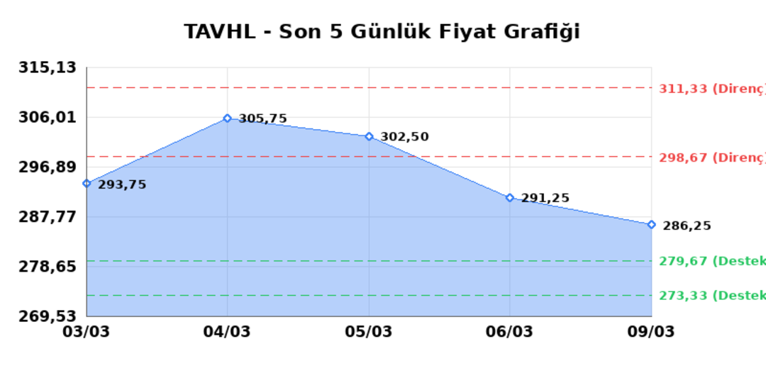 TAV HAVALIMANLARI (TAVHL)  10 Mart Salı 2026: G&uuml;nl&uuml;k Teknik Hisse Analizi 1