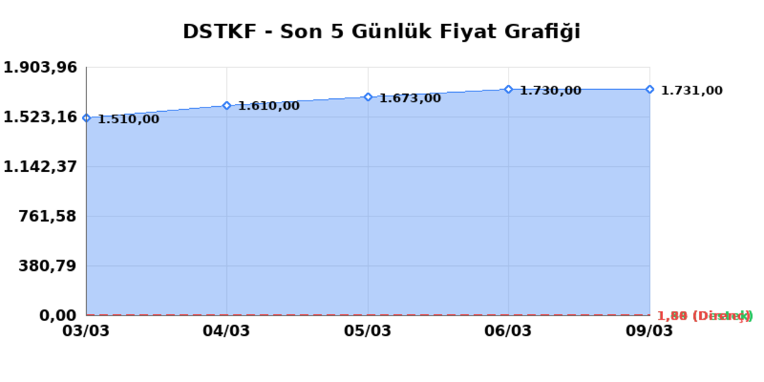 DESTEK FINANS FAKTORING (DSTKF)  10 Mart Salı 2026: G&uuml;nl&uuml;k Teknik Hisse Analizi 1