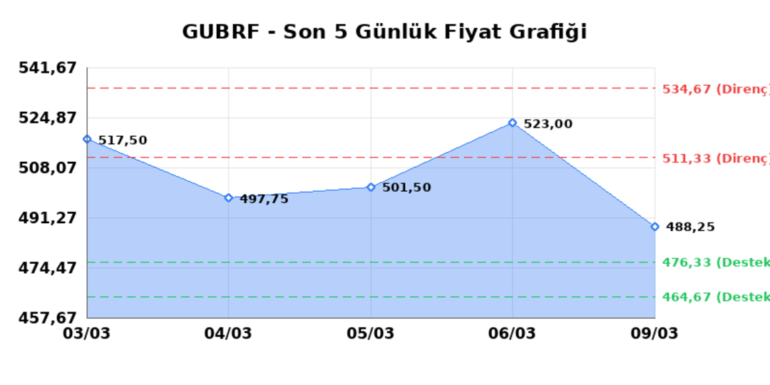 GUBRE FABRIK (GUBRF)  10 Mart Salı 2026: G&uuml;nl&uuml;k Teknik Hisse Analizi 1