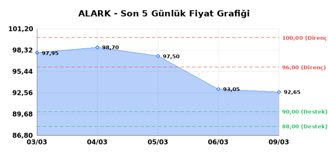 ALARKO HOLDING (ALARK)  10 Mart Salı 2026: G&uuml;nl&uuml;k Teknik Hisse Analizi 1