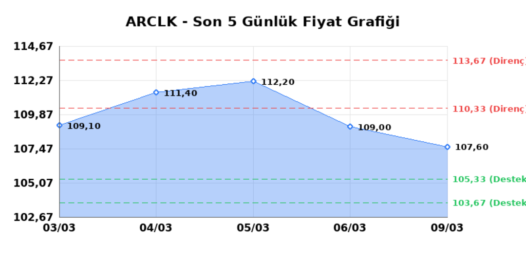 ARCELIK (ARCLK)  10 Mart Salı 2026: G&uuml;nl&uuml;k Teknik Hisse Analizi 1