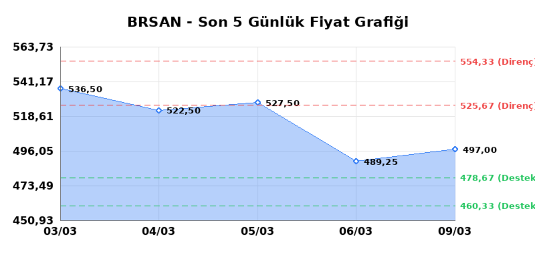 BORUSAN BORU SANAYI (BRSAN)  10 Mart Salı 2026: G&uuml;nl&uuml;k Teknik Hisse Analizi 1