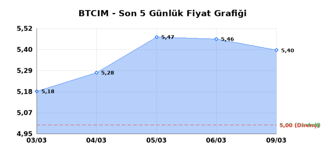 BATI CIMENTO (BTCIM)  10 Mart Salı 2026: G&uuml;nl&uuml;k Teknik Hisse Analizi 1