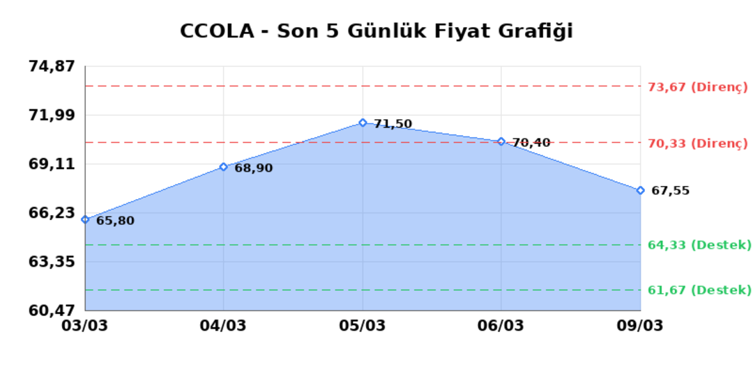 COCA COLA ICECEK (CCOLA)  10 Mart Salı 2026: G&uuml;nl&uuml;k Teknik Hisse Analizi 1