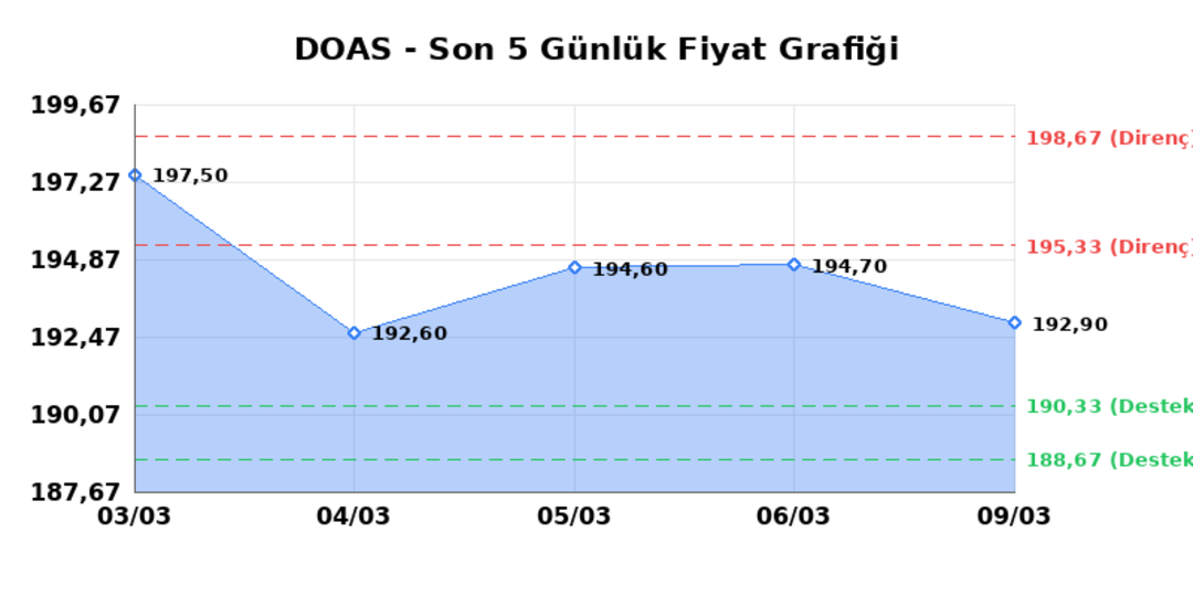 DOGUS OTOMOTIV (DOAS)  10 Mart Salı 2026: G&uuml;nl&uuml;k Teknik Hisse Analizi 1