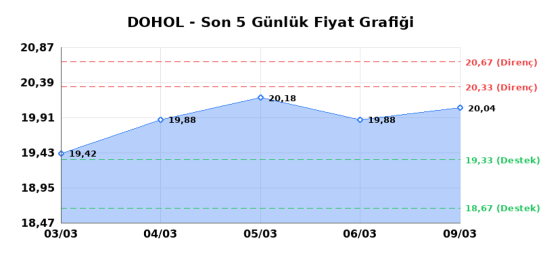 DOGAN HOLDING (DOHOL)  10 Mart Salı 2026: G&uuml;nl&uuml;k Teknik Hisse Analizi 1