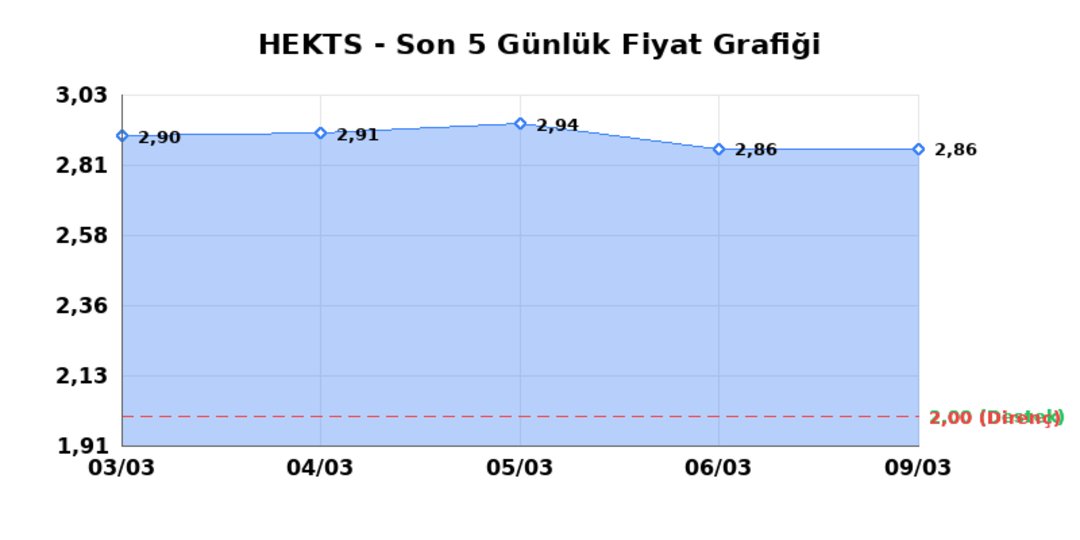HEKTS (HEKTS)  10 Mart Salı 2026: G&uuml;nl&uuml;k Teknik Hisse Analizi 1