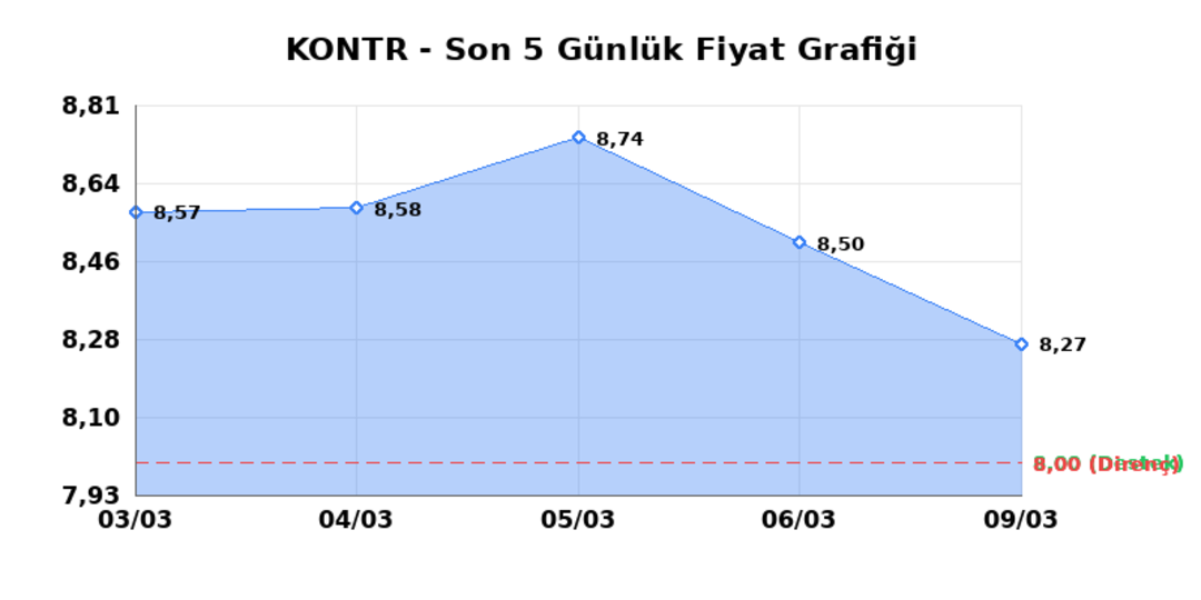 KONTROLMATIK TEKNOLOJI (KONTR)  10 Mart Salı 2026: G&uuml;nl&uuml;k Teknik Hisse Analizi 1
