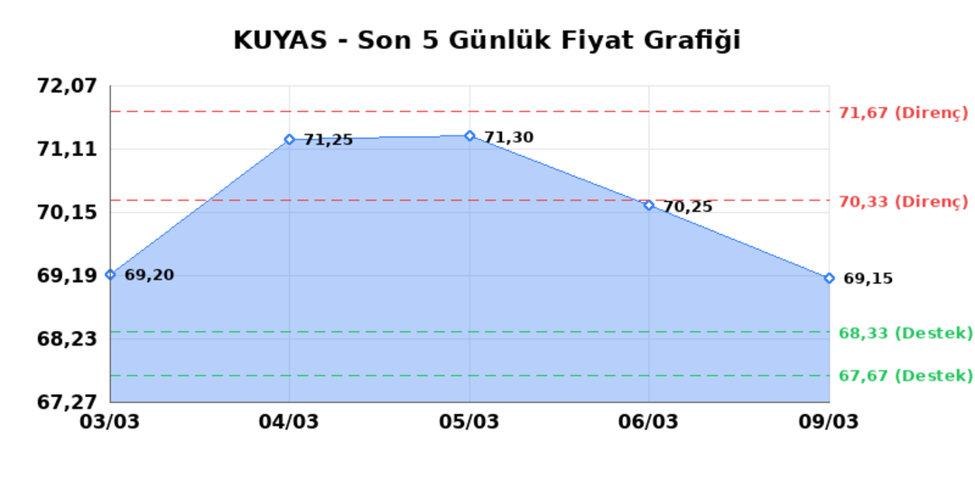 KUYAS YATIRIM (KUYAS)  10 Mart Salı 2026: G&uuml;nl&uuml;k Teknik Hisse Analizi 1