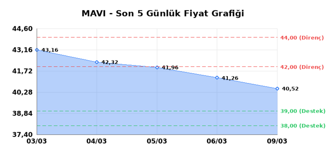 MAVI GIYIM (MAVI)  10 Mart Salı 2026: G&uuml;nl&uuml;k Teknik Hisse Analizi 1