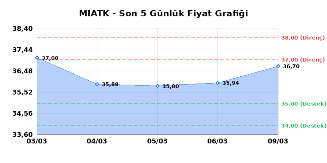 MIA TEKNOLOJI (MIATK)  10 Mart Salı 2026: G&uuml;nl&uuml;k Teknik Hisse Analizi 1
